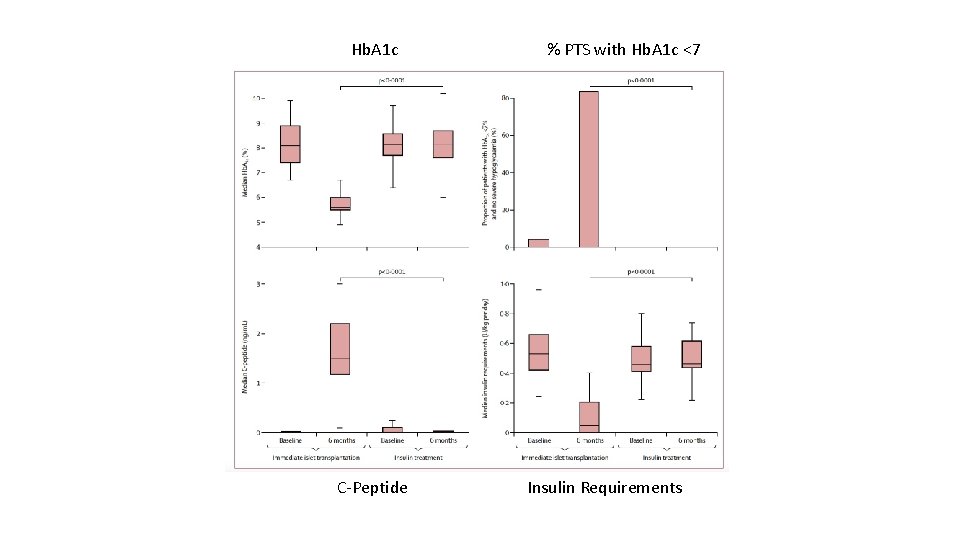 Hb. A 1 c C-Peptide % PTS with Hb. A 1 c <7 Insulin