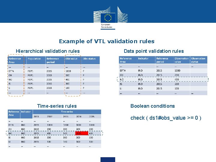Example of VTL validation rules Hierarchical validation rules Time-series rules Data point validation rules Example of VTL validation rules Hierarchical validation rules Time-series rules Data point validation rules