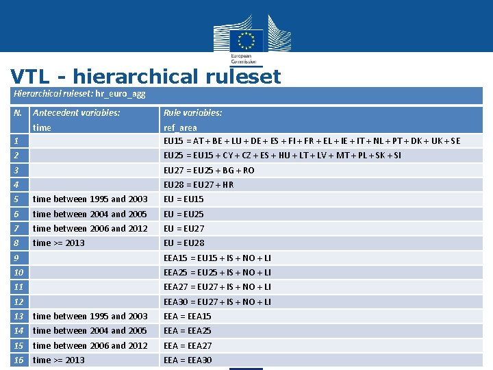 VTL - hierarchical ruleset Hierarchical ruleset: hr_euro_agg Example of VTL validation rules N. Antecedent