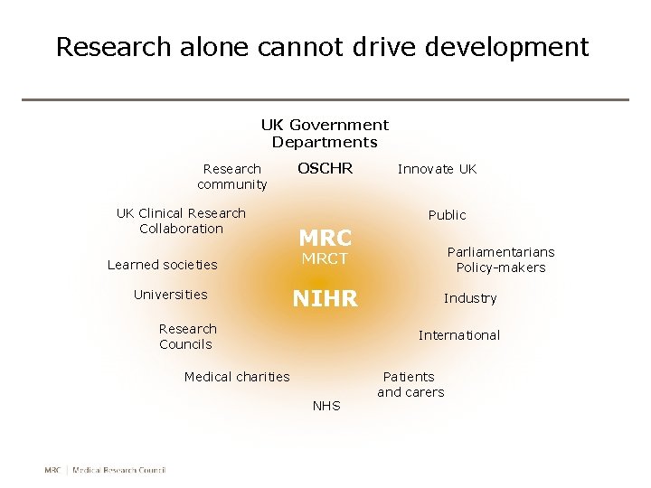 Research alone cannot drive development UK Government Departments Research community UK Clinical Research Collaboration