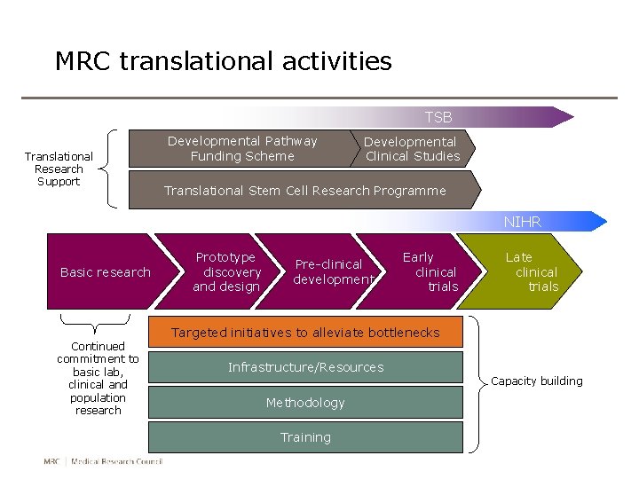 MRC translational activities TSB Translational Research Support Developmental Pathway Funding Scheme Developmental Clinical Studies