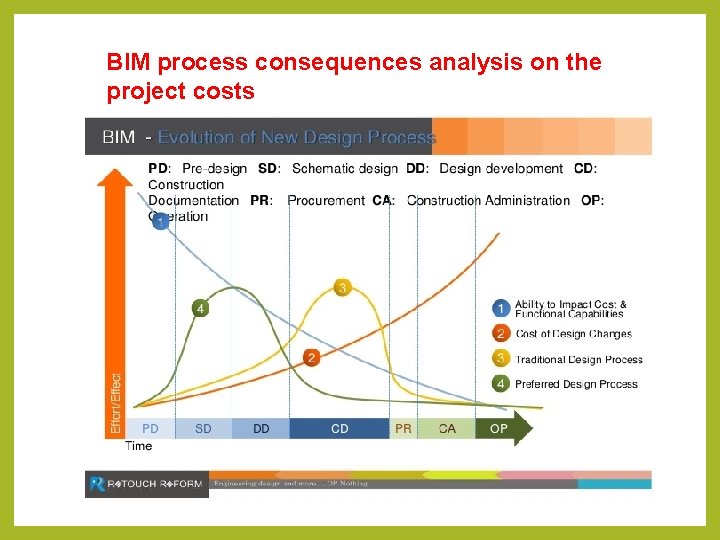 BIM process consequences analysis on the project costs 