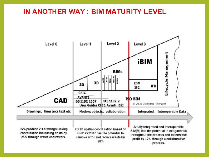 IN ANOTHER WAY : BIM MATURITY LEVEL 