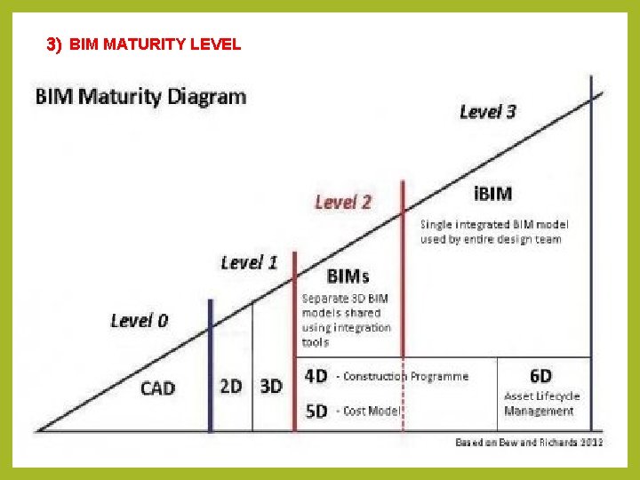 3) BIM MATURITY LEVEL 