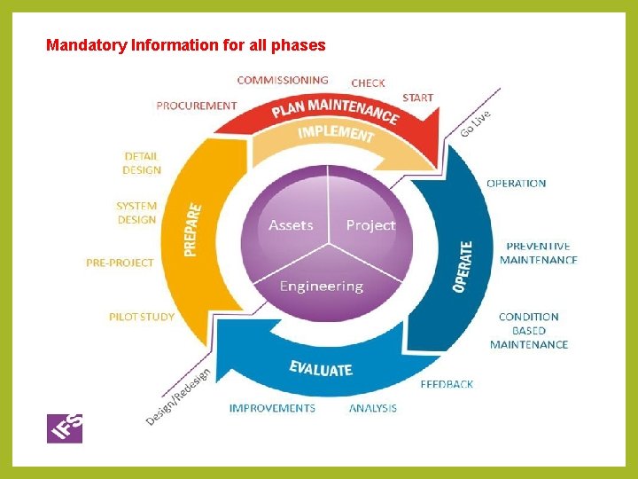 Mandatory Information for all phases 