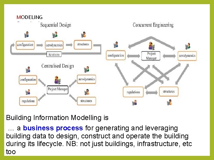 MODELING Organisations Building Information Modelling is … a business process for generating and leveraging