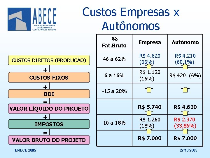 Custos Empresas x Autônomos CUSTOS DIRETOS (PRODUÇÃO) + CUSTOS FIXOS + BDI % Fat.