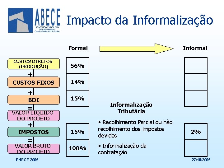 Impacto da Informalização Formal CUSTOS DIRETOS (PRODUÇÃO) Informal 56% + CUSTOS FIXOS + BDI