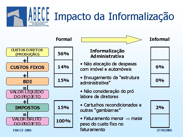 Impacto da Informalização Formal CUSTOS DIRETOS (PRODUÇÃO) 56% Informalização Administrativa 14% • Não alocação