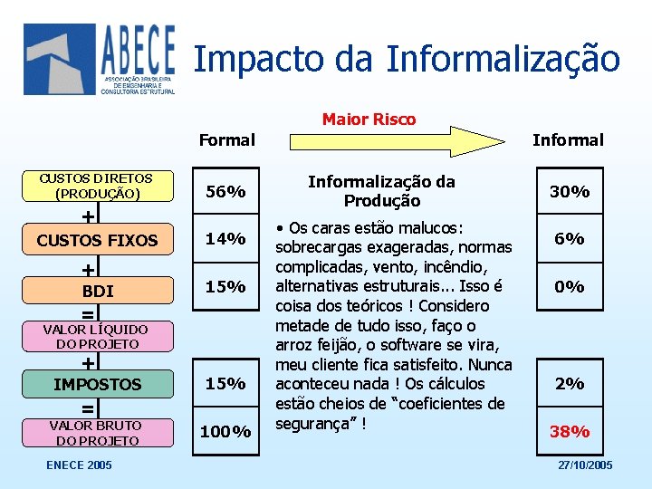 Impacto da Informalização Maior Risco Formal CUSTOS DIRETOS (PRODUÇÃO) 56% + CUSTOS FIXOS +