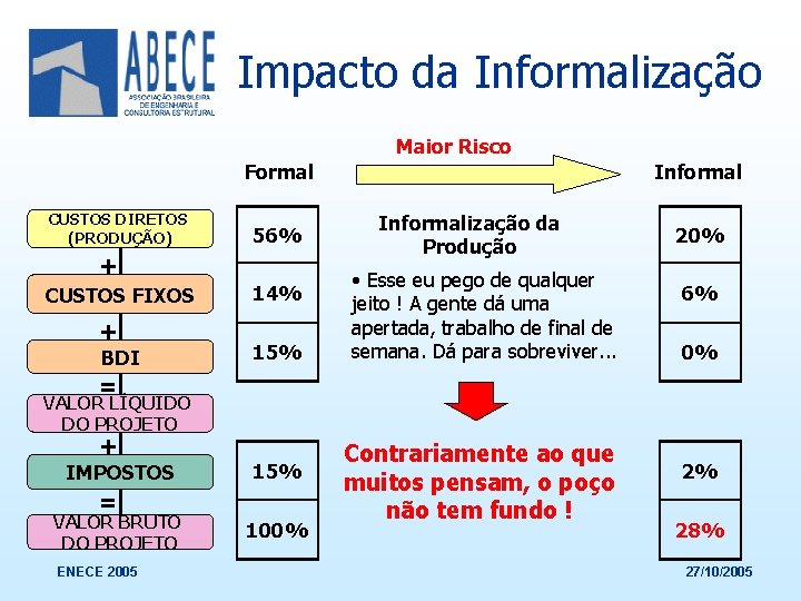 Impacto da Informalização Maior Risco Formal CUSTOS DIRETOS (PRODUÇÃO) 56% + CUSTOS FIXOS +