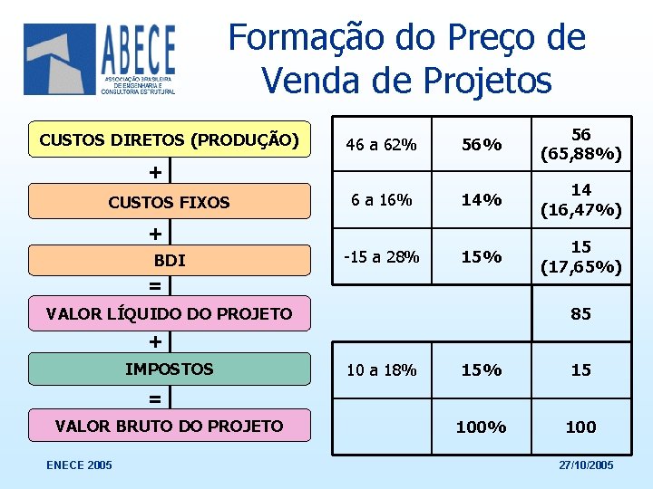 Formação do Preço de Venda de Projetos CUSTOS DIRETOS (PRODUÇÃO) 46 a 62% 56