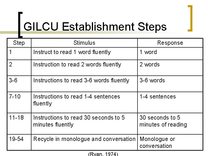 GILCU Establishment Steps Step Stimulus Response 1 Instruct to read 1 word fluently 1