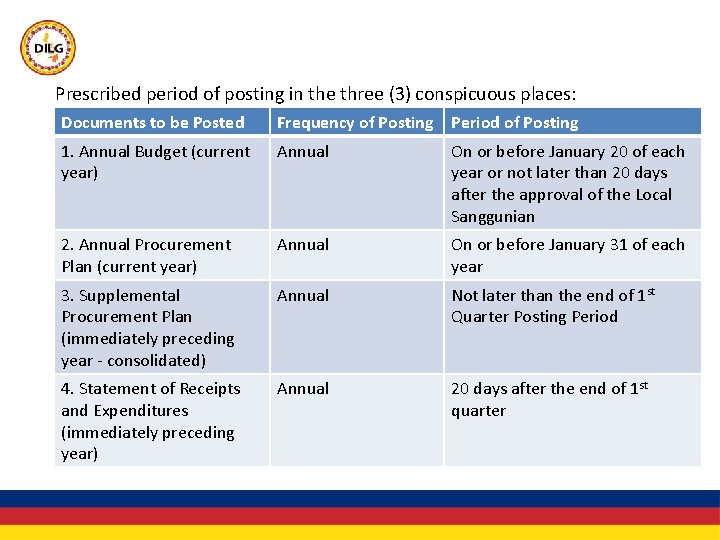 Prescribed period of posting in the three (3) conspicuous places: Documents to be Posted