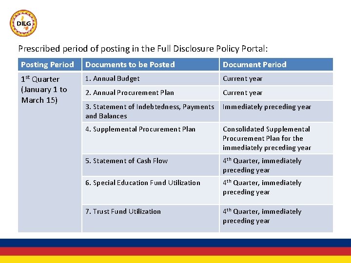 Prescribed period of posting in the Full Disclosure Policy Portal: Posting Period Documents to