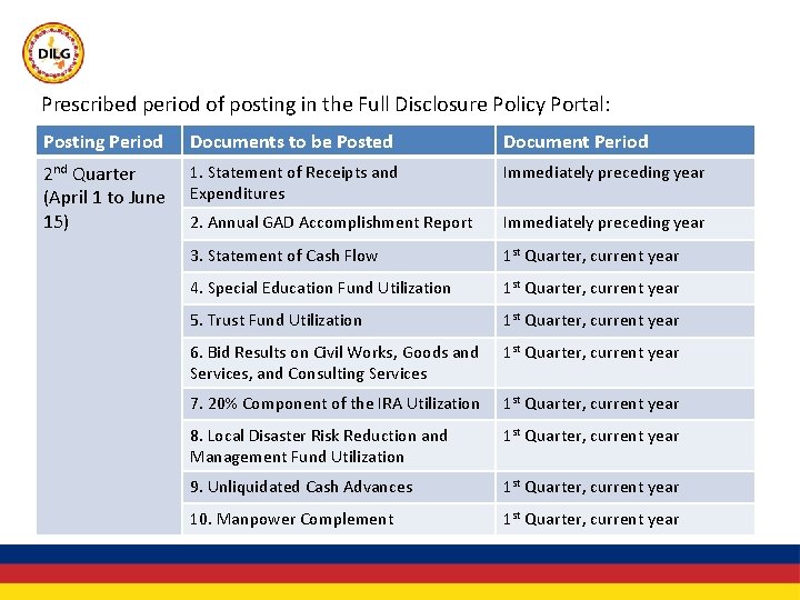 Prescribed period of posting in the Full Disclosure Policy Portal: Posting Period Documents to