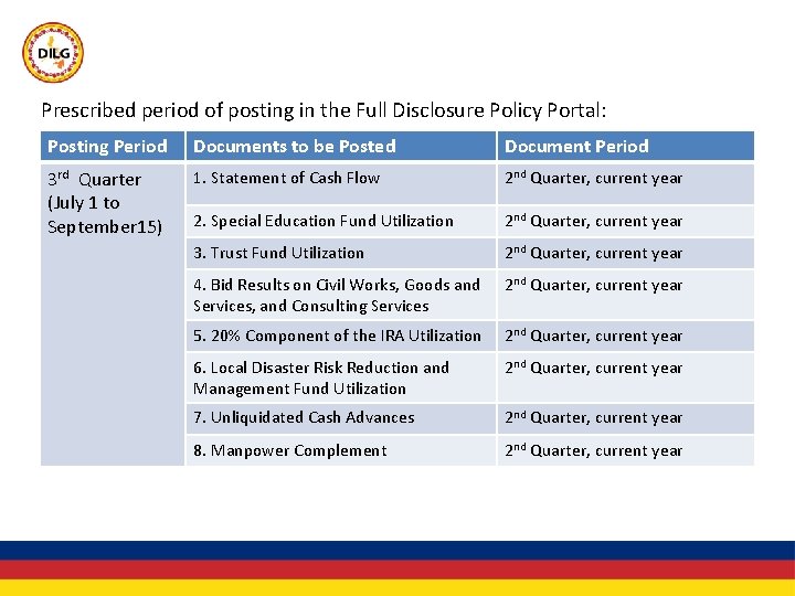 Prescribed period of posting in the Full Disclosure Policy Portal: Posting Period Documents to