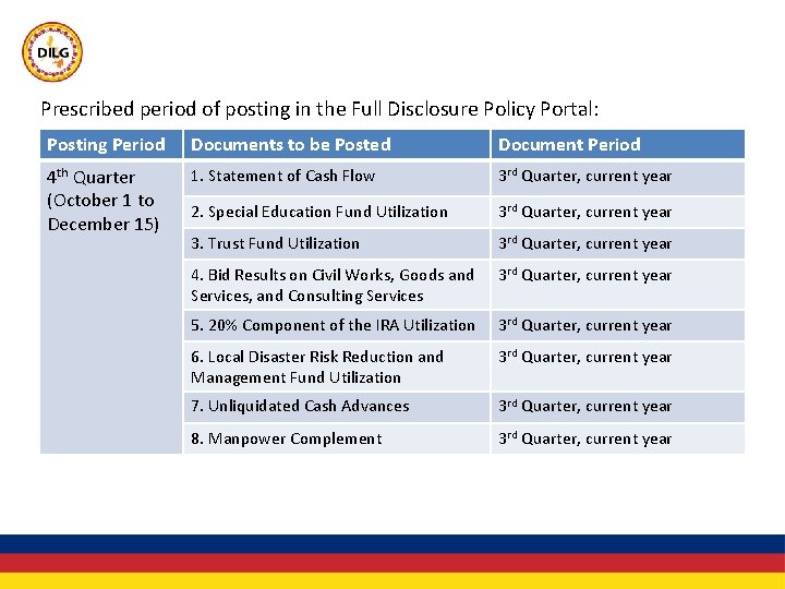 Prescribed period of posting in the Full Disclosure Policy Portal: Posting Period Documents to