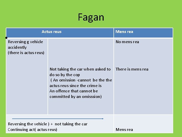 Fagan Actus reus • Reversing g vehicle accidently (there is actus reus) Mens rea