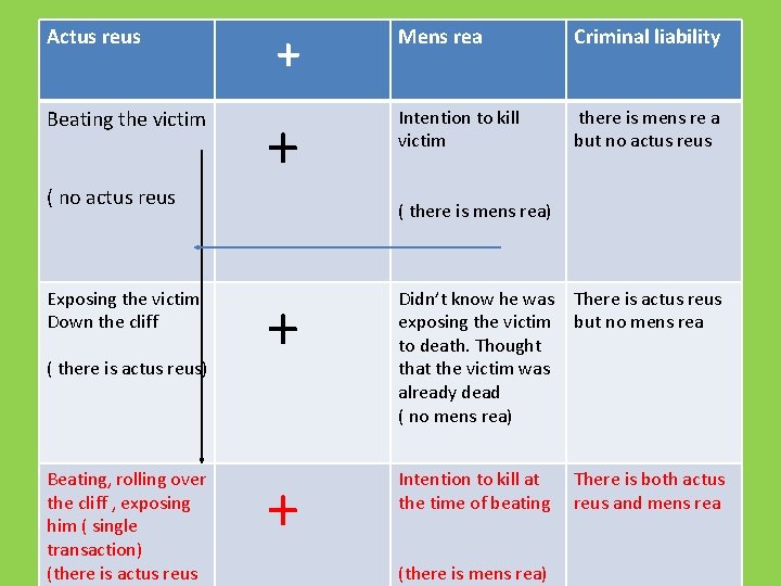 Actus reus Beating the victim ( no actus reus Exposing the victim Down the