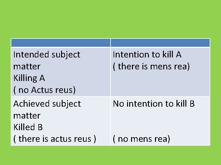 Intended subject matter Killing A ( no Actus reus) Achieved subject matter Killed B