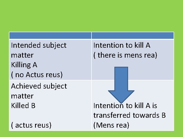 Intended subject matter Killing A ( no Actus reus) Achieved subject matter Killed B