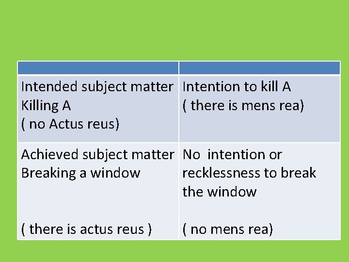Intended subject matter Intention to kill A Killing A ( there is mens rea)