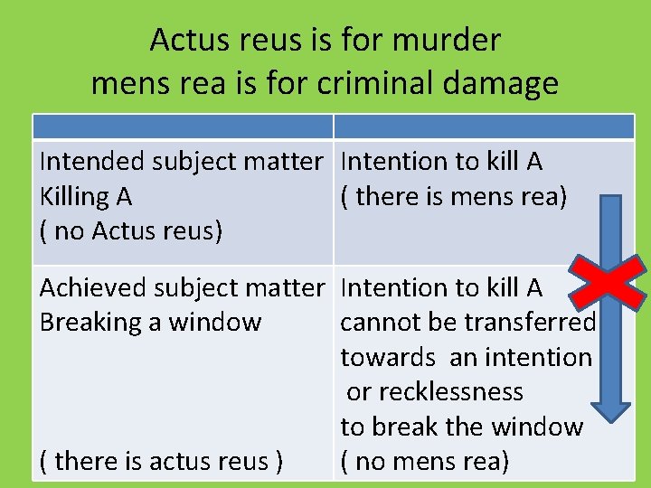 Actus reus is for murder mens rea is for criminal damage Intended subject matter