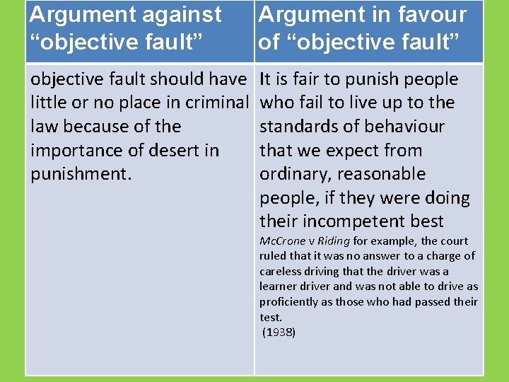 Argument against “objective fault” Argument in favour of “objective fault” objective fault should have