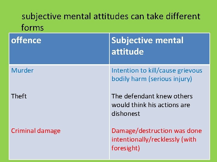  subjective mental attitudes can take different forms offence Subjective mental attitude Murder Intention