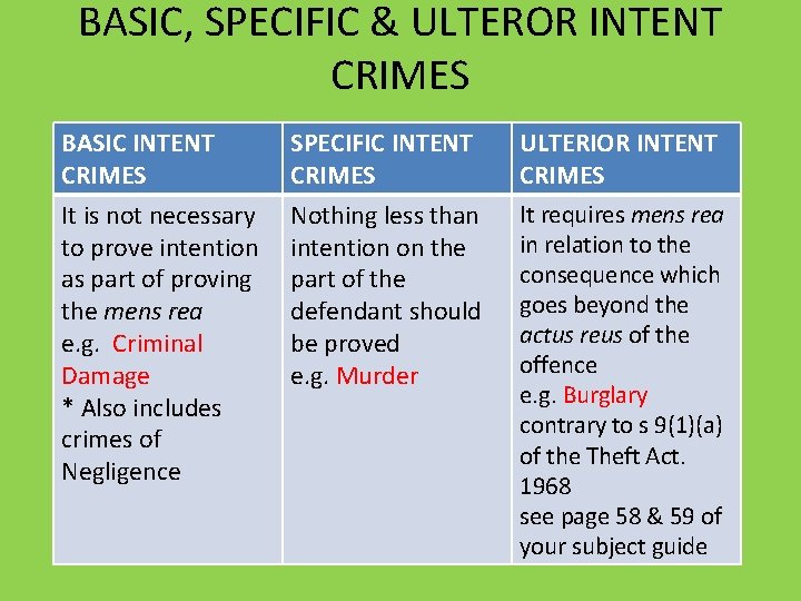 BASIC, SPECIFIC & ULTEROR INTENT CRIMES BASIC INTENT CRIMES It is not necessary to