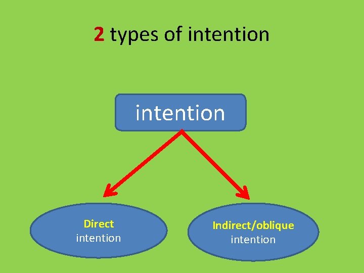 2 types of intention Direct intention Indirect/oblique intention 