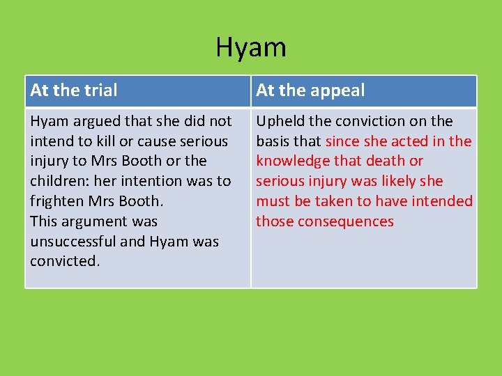 Hyam At the trial At the appeal Hyam argued that she did not intend