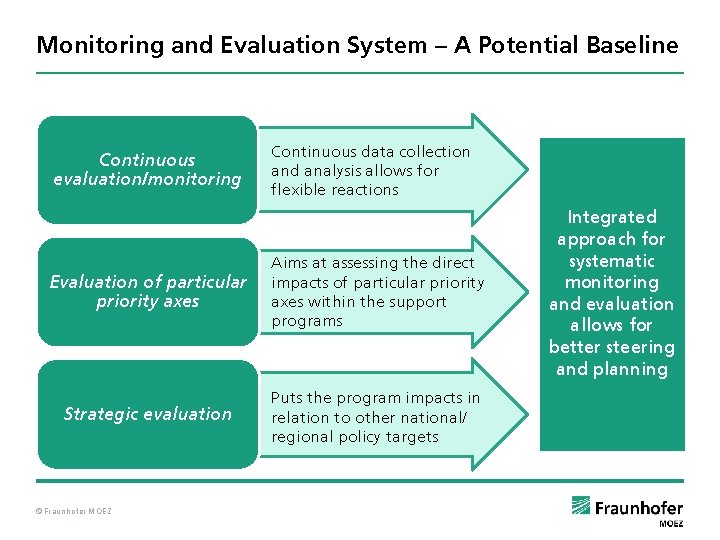 Monitoring and Evaluation System – A Potential Baseline Continuous evaluation/monitoring Continuous data collection and