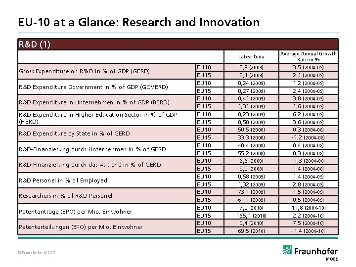 EU-10 at a Glance: Research and Innovation R&D (1) Gross Expenditure on R%D in