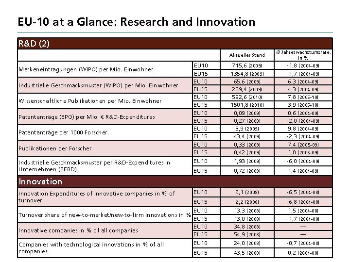 EU-10 at a Glance: Research and Innovation R&D (2) Markeneintragungen (WIPO) per Mio. Einwohner