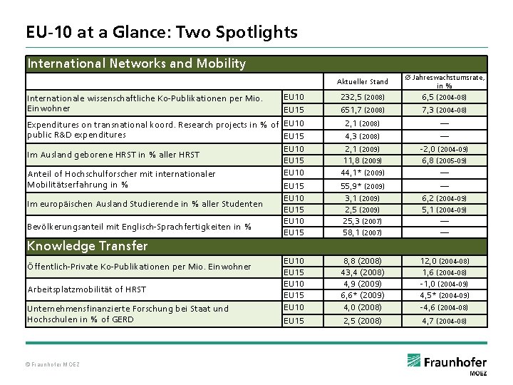 EU-10 at a Glance: Two Spotlights International Networks and Mobility Internationale wissenschaftliche Ko-Publikationen per