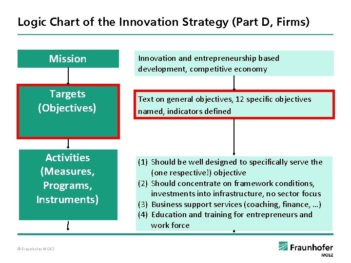 Logic Chart of the Innovation Strategy (Part D, Firms) Mission Targets (Objectives) Activities (Measures,