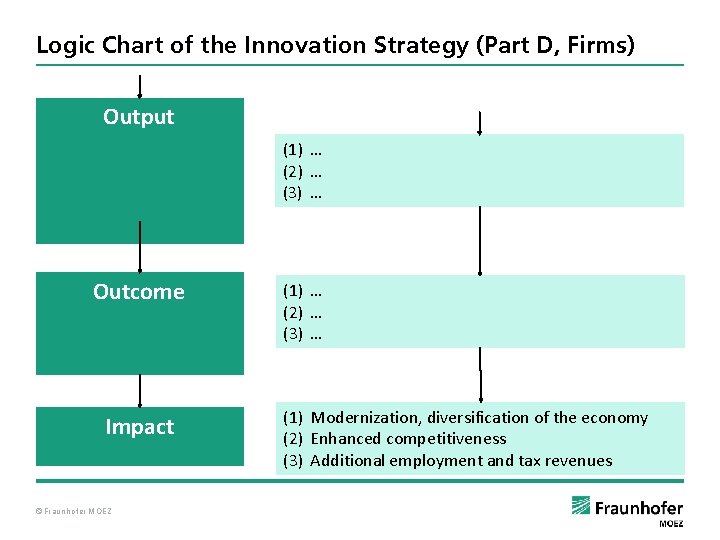 Logic Chart of the Innovation Strategy (Part D, Firms) Output (1) … (2) …