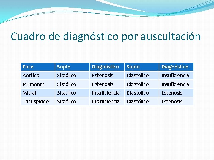 Cuadro de diagnóstico por auscultación Foco Soplo Diagnóstico Aórtico Sistólico Estenosis Diastólico Insuficiencia Pulmonar
