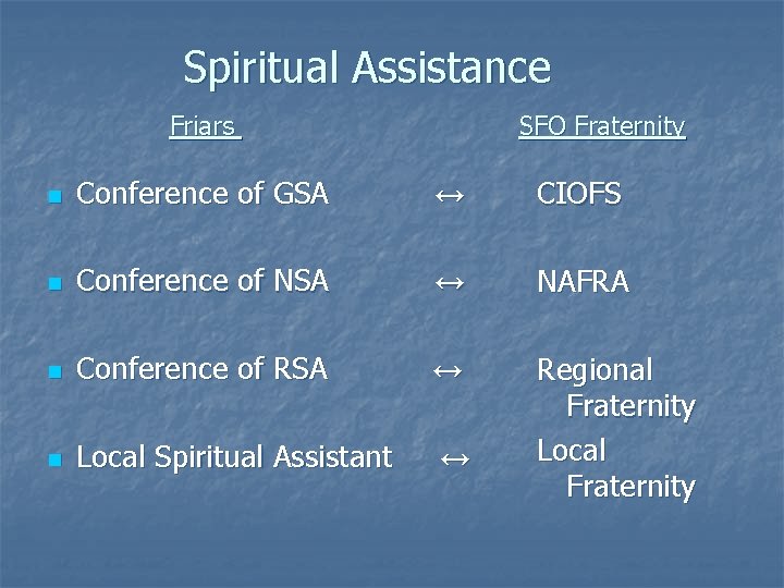 Spiritual Assistance Friars SFO Fraternity n Conference of GSA ↔ CIOFS n Conference of