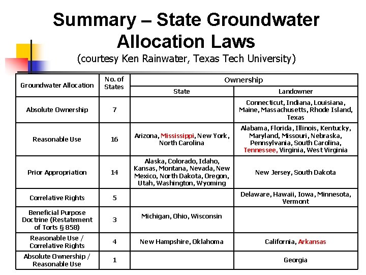 Summary – State Groundwater Allocation Laws (courtesy Ken Rainwater, Texas Tech University) Groundwater Allocation