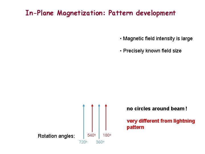 In-Plane Magnetization: Pattern development • Magnetic field intensity is large • Precisely known field