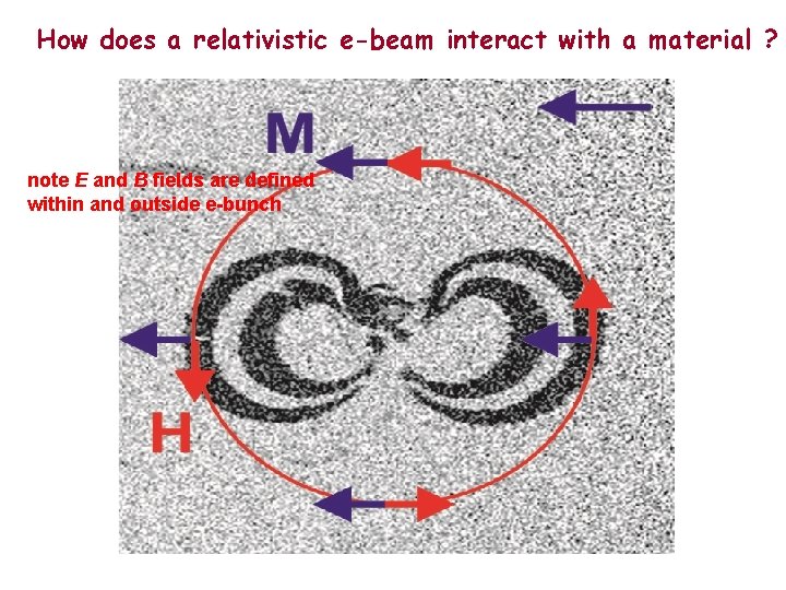 How does a relativistic e-beam interact with a material ? note E and B
