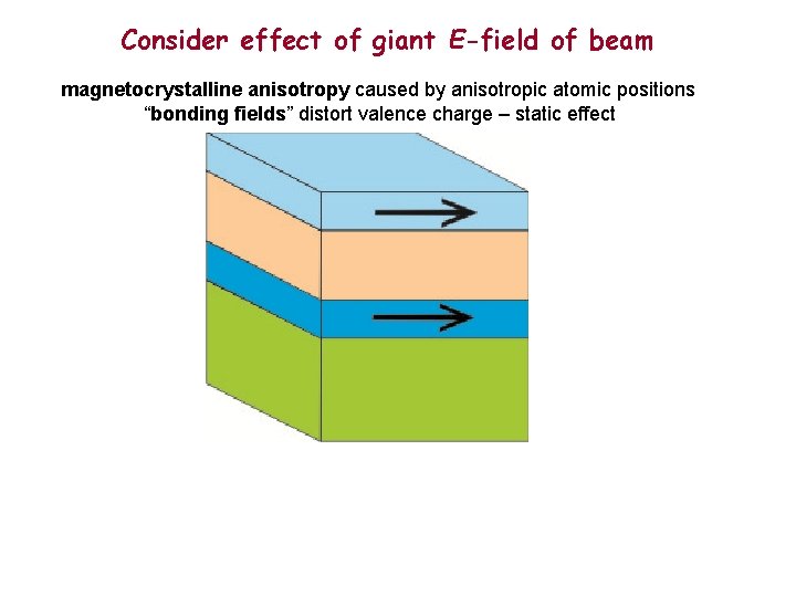 Consider effect of giant E-field of beam magnetocrystalline anisotropy caused by anisotropic atomic positions