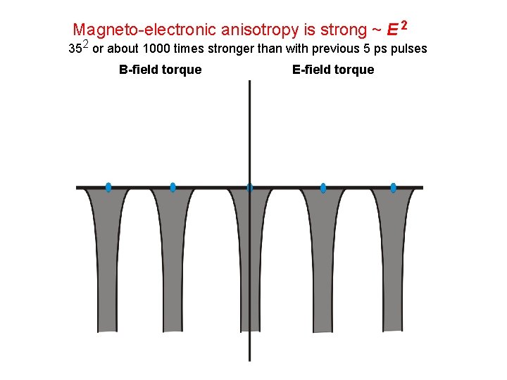 Magneto-electronic anisotropy is strong ~ E 2 352 or about 1000 times stronger than