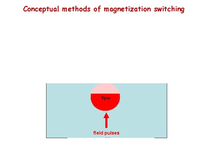 Conceptual methods of magnetization switching Optical pulse Lattice shock t ~ 1 ps electrons