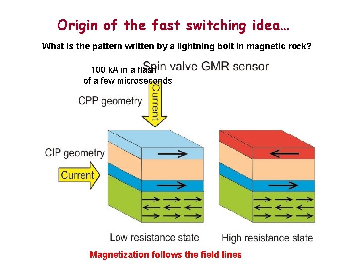 Origin of the fast switching idea… What is the pattern written by a lightning