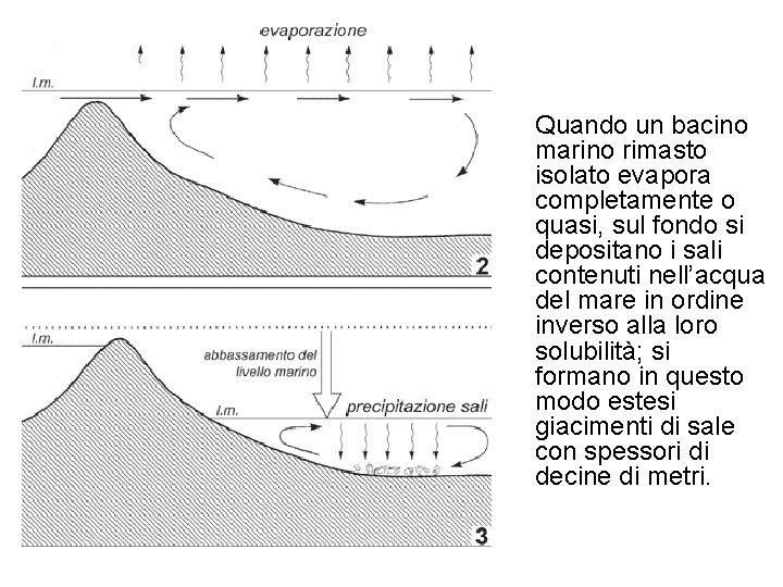 Quando un bacino marino rimasto isolato evapora completamente o quasi, sul fondo si depositano
