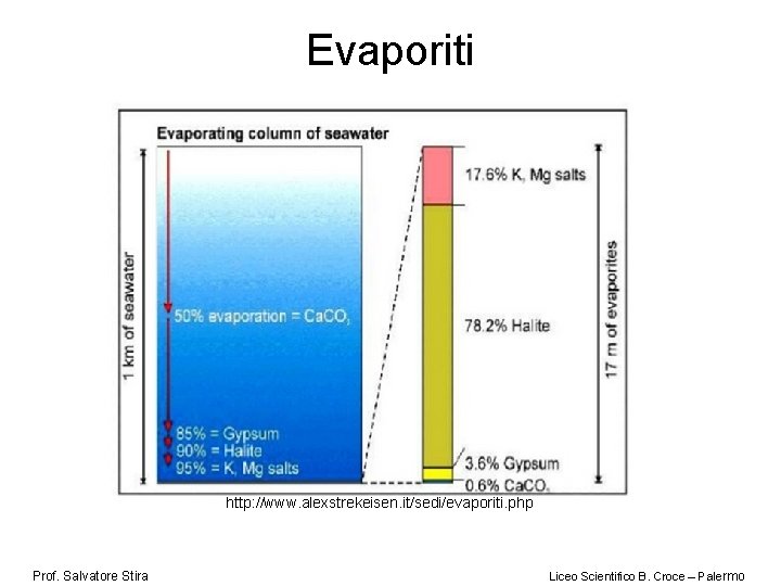 Evaporiti http: //www. alexstrekeisen. it/sedi/evaporiti. php Prof. Salvatore Stira Liceo Scientifico B. Croce –
